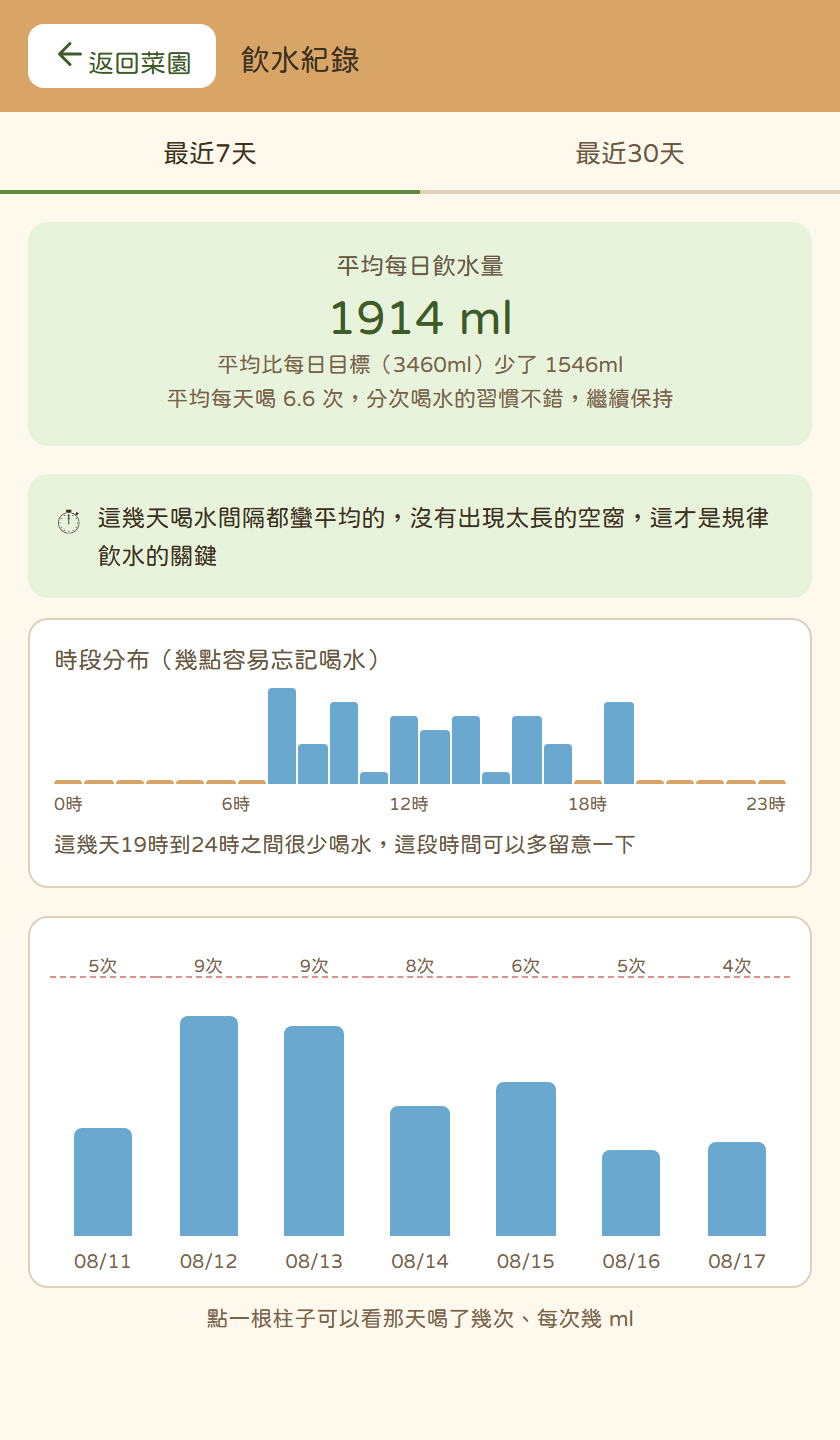 飲水紀錄頁:平均每日 1914ml、每天喝 6.6 次,下方是時段分布長條圖與最近七天的次數趨勢圖